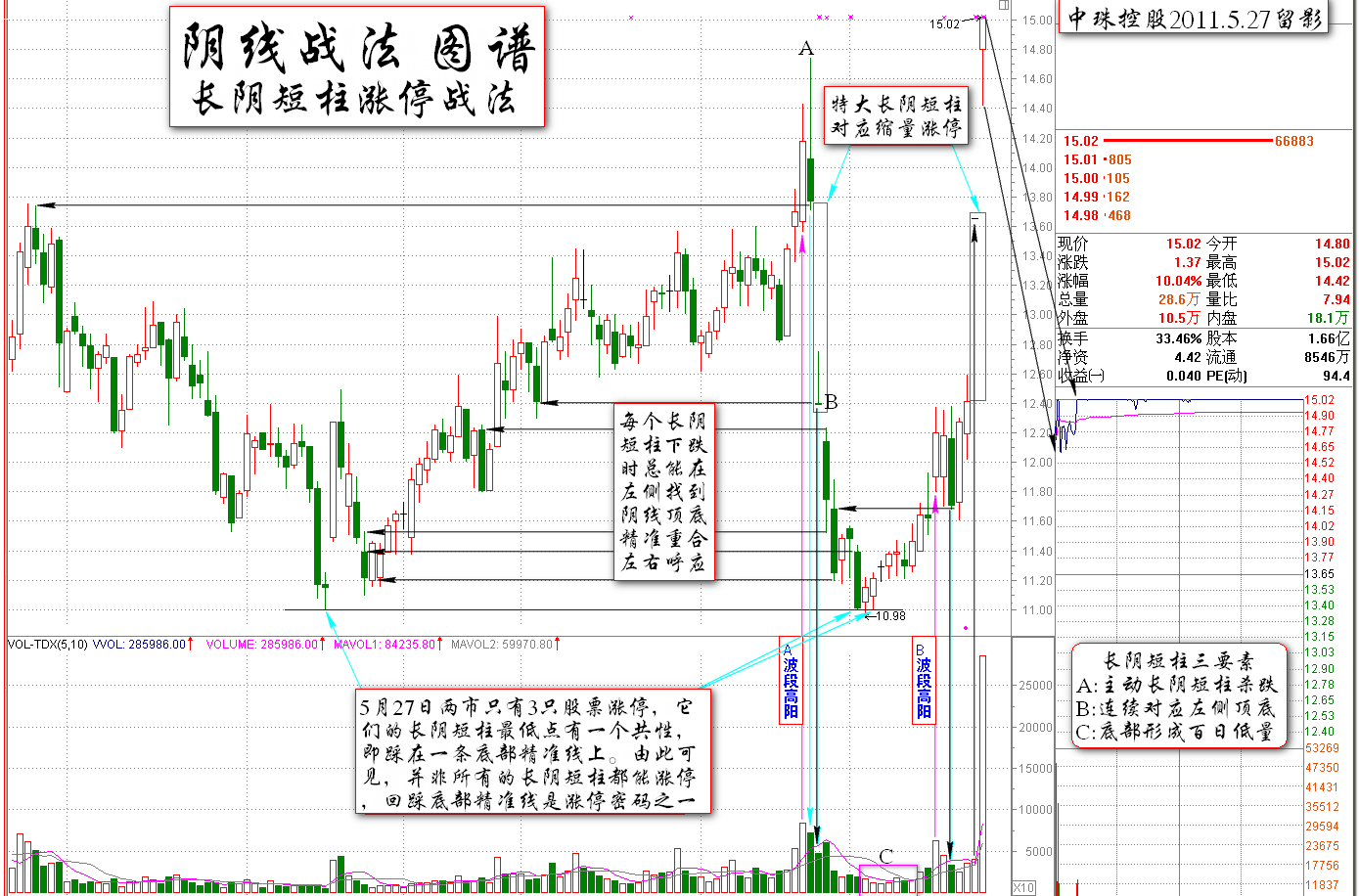 長陰短柱的漲停密碼<a href=http://m.xinjsm.com/jsfx/K/ target=_blank class=infotextkey>K線</a>圖解