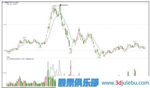 如何分析早盤高開漲停的股票后期走勢-股票基礎知識