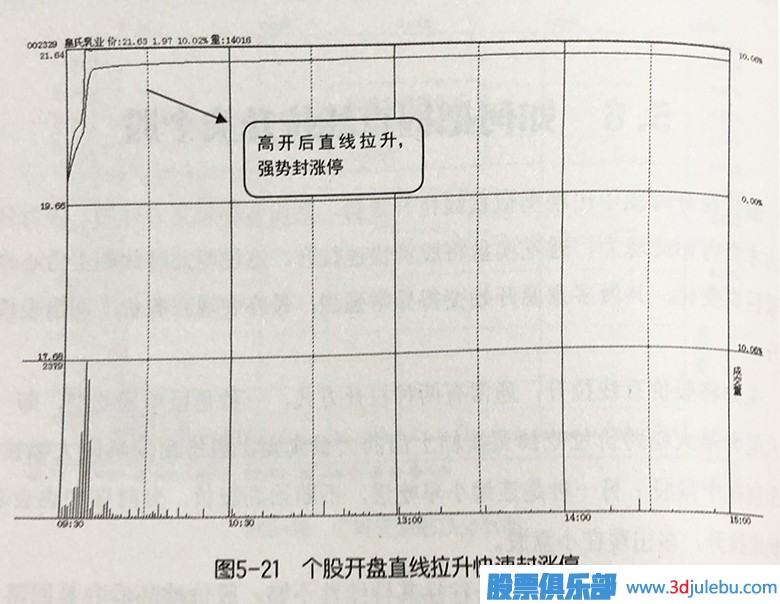直線拉升類個(gè)股 直線拉升類個(gè)股
