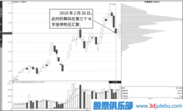 抄底點：N字漲停與籌碼快速轉(zhuǎn)移