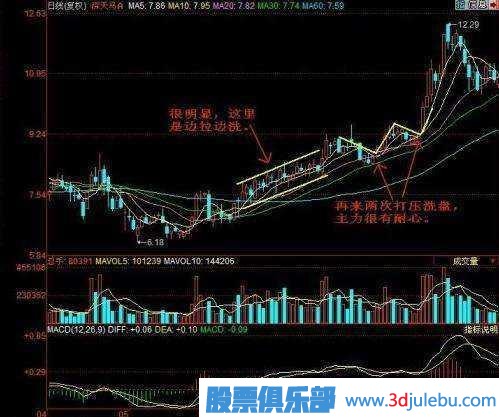 金牌操盤(pán)手深度剖析莊家洗盤(pán)伎倆，牢記幾個(gè)步驟，一擊識(shí)破莊家洗