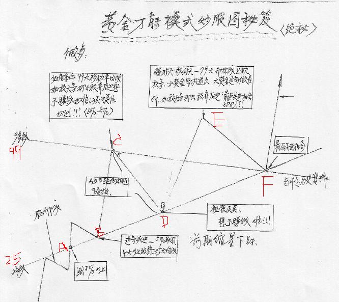  黃金萬能模式炒股圖秘笈