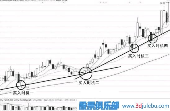 上升趨勢中-股票的回調(diào)買入技巧
