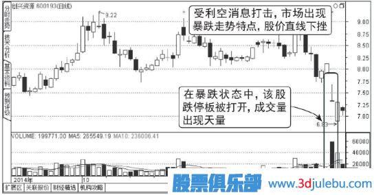 下跌走勢中放量打開的跌停板能買入嗎？