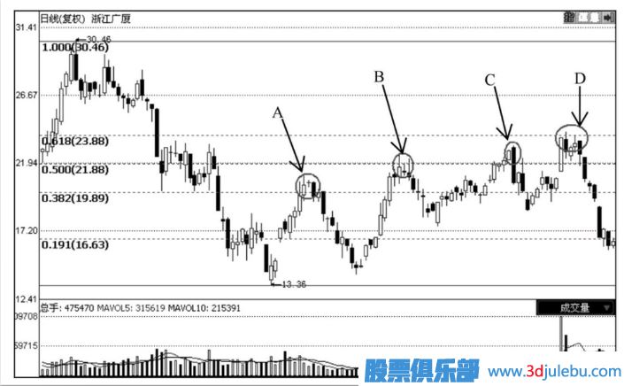 怎么通過技術(shù)分析何時(shí)止損