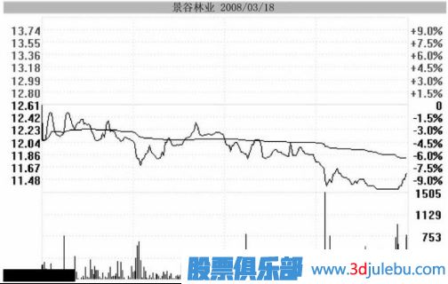 主力用跌停洗盤持股者應(yīng)該如何面對？