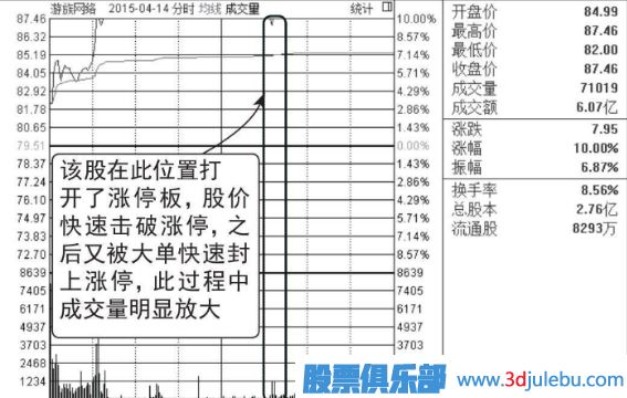 盤中打開漲停板洗盤圖形介紹
