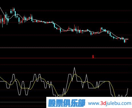 止損技巧-跌破PSY指標心理價位止損策略