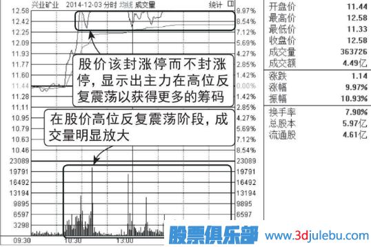 開盤放量漲停,尾盤收大陰線的洗盤圖形