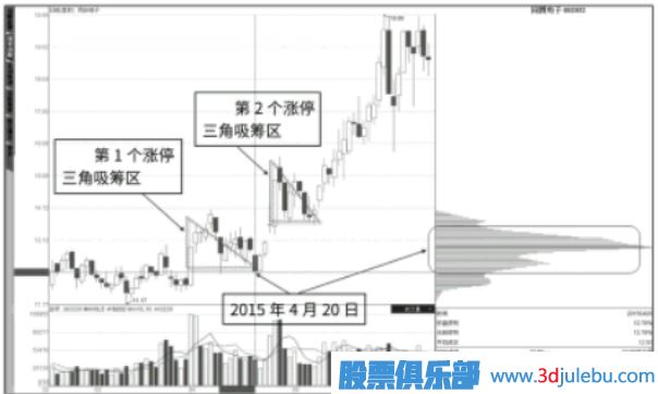 如何判斷漲停板是吸籌還是出貨？