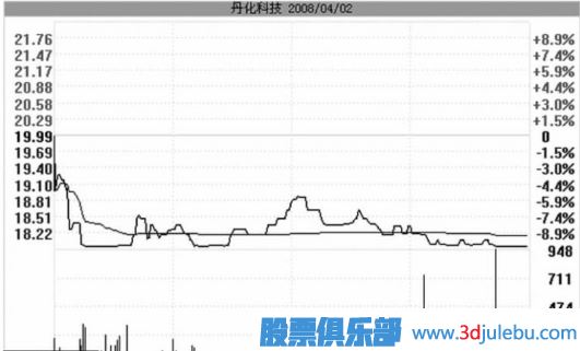 跌停板洗盤的盤面特征與實(shí)戰(zhàn)操作策略