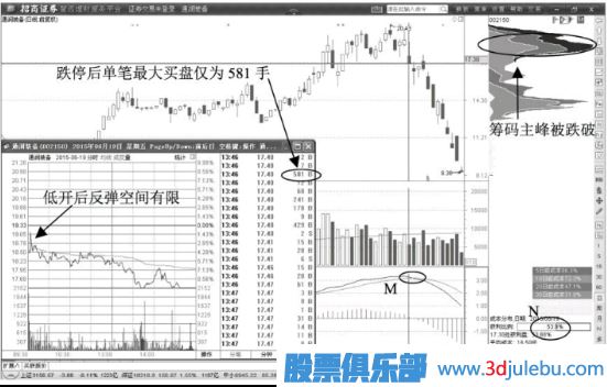 股價(jià)低開后迅速跌停第二天應(yīng)該賣出股票