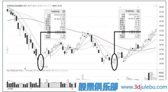 <a href=http://m.xinjsm.com/GPRM/sy/870.html target=_blank class=infotextkey>漲停板</a>出現(xiàn)在這個(gè)位置，<a href=http://m.xinjsm.com/GPRM/sy/1045.html target=_blank class=infotextkey>股價(jià)</a>會(huì)出現(xiàn)反轉(zhuǎn)走勢(shì)