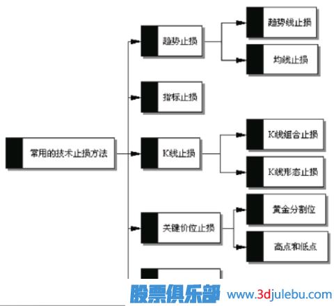 怎么通過技術(shù)分析何時(shí)止損