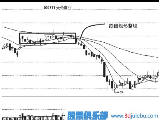 跌破矩形整理<a href=http://m.xinjsm.com/cgjq/zs/ target=_blank class=infotextkey><a href=http://m.xinjsm.com/GPRM/sy/927.html target=_blank class=infotextkey>止損</a></a>策略