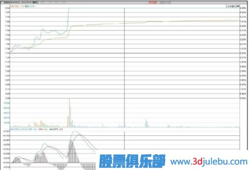 股票拉升前的特征-漲停板突破密集區(qū)