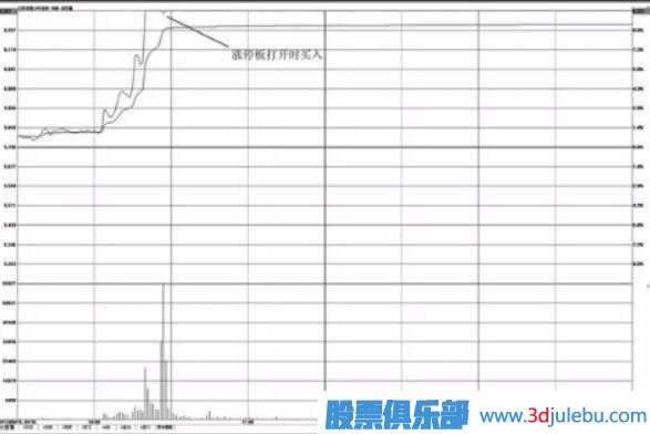 漲停板打開時的買入與賣出分析方法