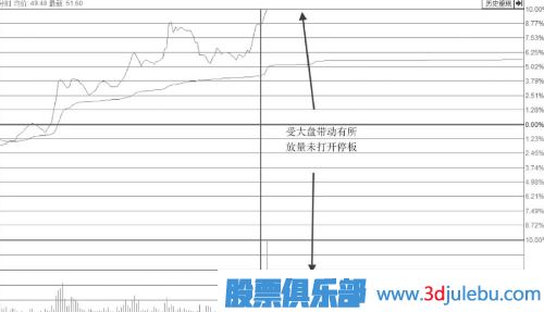 漲停板位置放量卻不打開漲停板是主力出貨嗎？