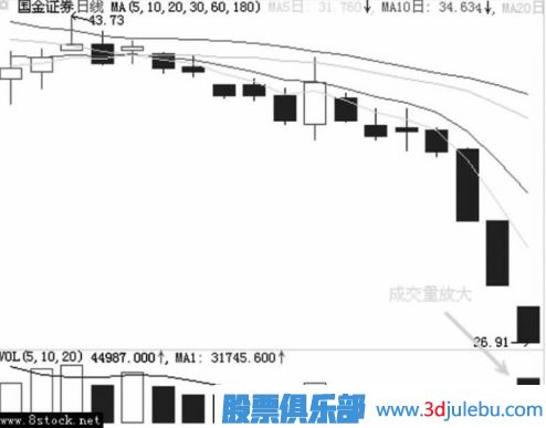 主力是如何用跌停進行洗盤的？