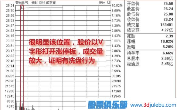 盤中<a href=http://m.xinjsm.com/GPRM/sy/1523.html target=_blank class=infotextkey>打開漲停</a>板洗盤圖形介紹
