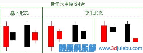 了解身懷六甲的止損K線形態(tài)