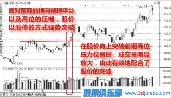 壓力位放量漲停突破后的走勢(shì)分析