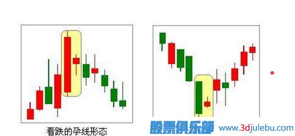 了解身懷六甲的止損K線形態(tài)