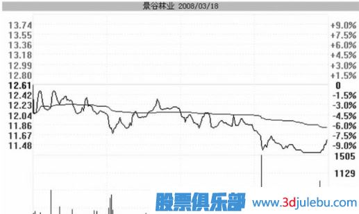 跌停板洗盤的盤面特征與實(shí)戰(zhàn)操作策略