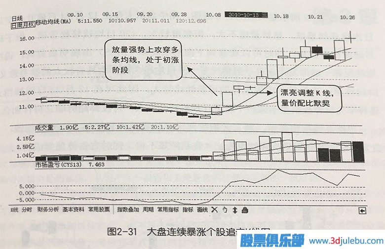 大盤連續(xù)暴漲