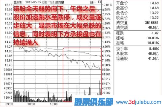 股票在下跌途中快速跌停很可能是見底了