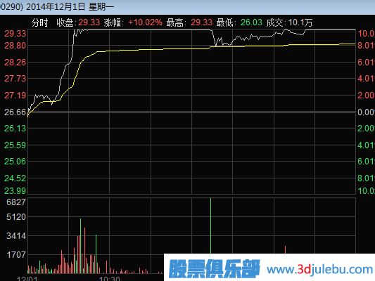 主力是如何通過漲停板來出貨的