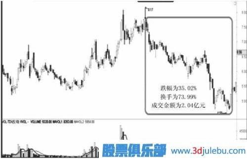遇到跌停板后我們應(yīng)該如何操作？