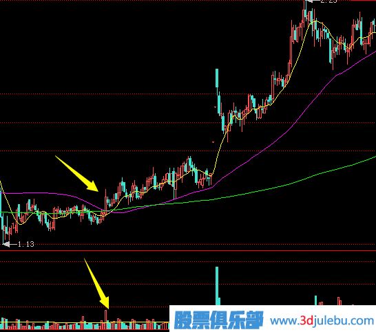 上漲初期放量沖高回落的這種走勢應(yīng)該如何應(yīng)對？