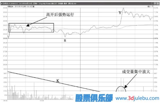 尾盤集中放量拉升誘多形態(tài)