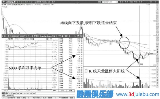 股價(jià)低位天量漲停，大多數(shù)是建倉(cāng)或者搶籌