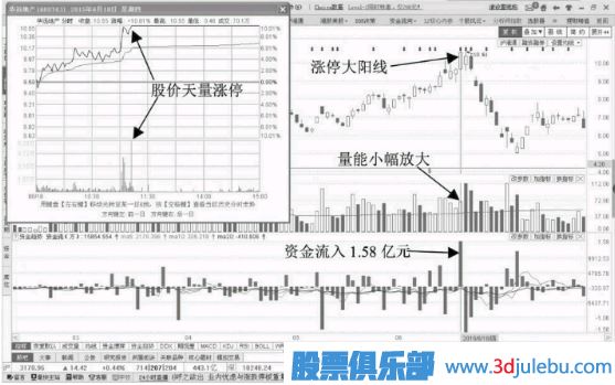 誘多漲停板-放量漲停陽線誘多形態(tài)