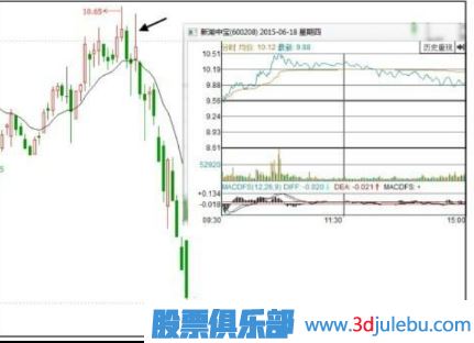 什么樣的漲停板應(yīng)該回避和<a href=http://m.xinjsm.com/cgjq/mc/ target=_blank class=infotextkey>賣出</a>