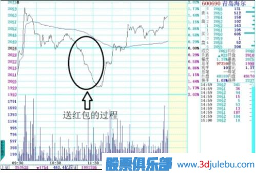 四特征判強(qiáng)勢(shì)股和介入時(shí)機(jī)
