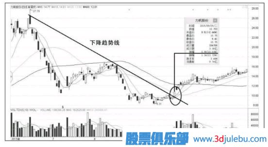 以漲停板突破下跌趨勢線-是<a href=http://m.xinjsm.com/GPRM/sy/1390.html target=_blank class=infotextkey>個股</a>反轉(zhuǎn)的第一個信號