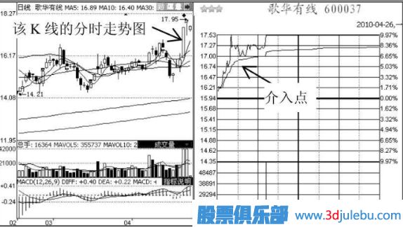 短線追漲停板的技巧