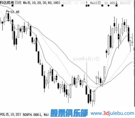 不同位置的跌停板有著不一樣的理解