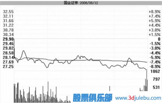 <a href=http://m.xinjsm.com/GPRM/zs/3692.html target=_blank class=infotextkey>主力</a>是如何用跌停進行洗盤的？