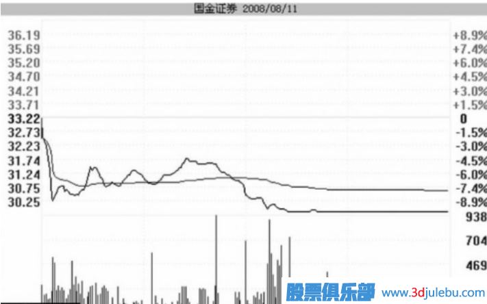 跌停板洗盤的盤面特征與實(shí)戰(zhàn)操作策略