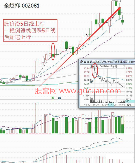 雷神戰(zhàn)法倒錘線把握上漲加速點(diǎn)的使用要點(diǎn)及個股案例