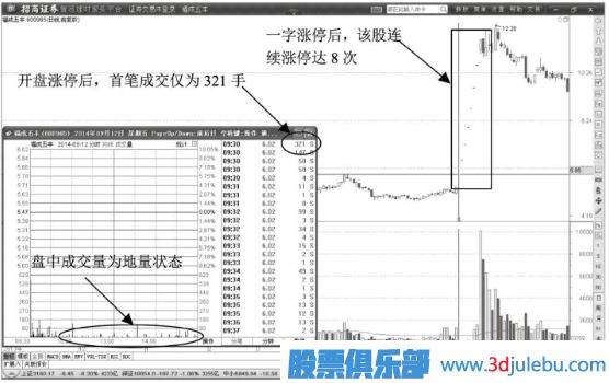 開盤漲停突破型漲停板介紹