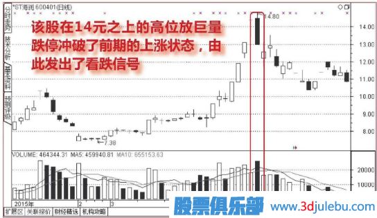 高位放量跌停-穩(wěn)穩(wěn)的看跌形態(tài)