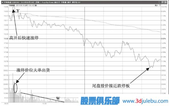 開盤漲停后中途打開漲停開始下跌，這種形態(tài)應該如何分析？