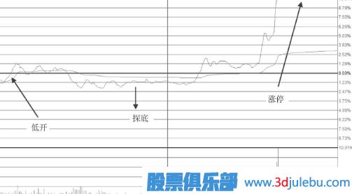 低開高走尾盤封漲停板的這種形態(tài)不適合追高買入
