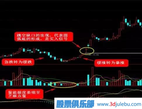 這四種<a href=http://m.xinjsm.com/GPRM/sy/778.html target=_blank class=infotextkey>抄底</a>形態(tài)，一擊必中！