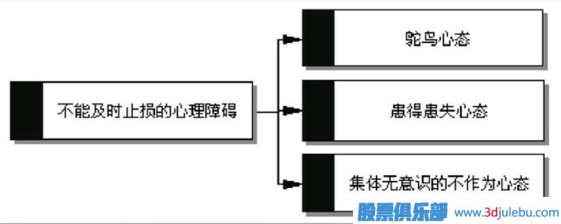為什么你做不到及時(shí)止損？如何解決不愿意止損的問題？